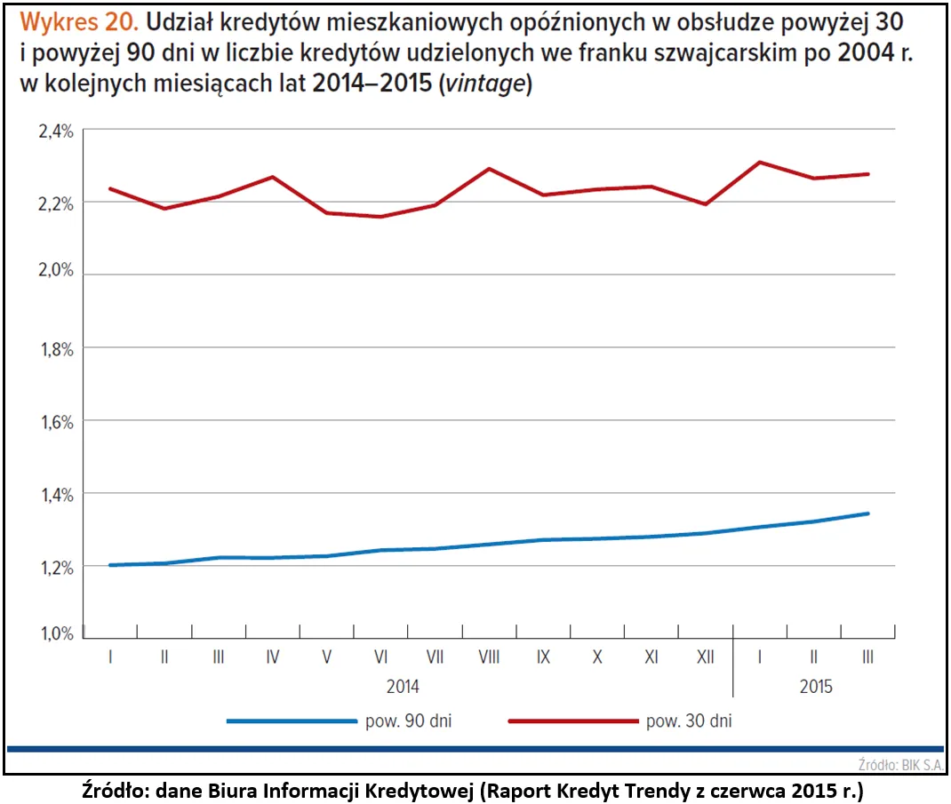 Rośnie fala „złych” kredytów we franku?