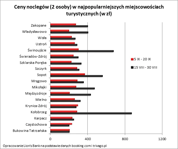 Jeśli wakacje, to we wrześniu. Na wyjeździe można zaoszczędzić nawet kilkaset złotych