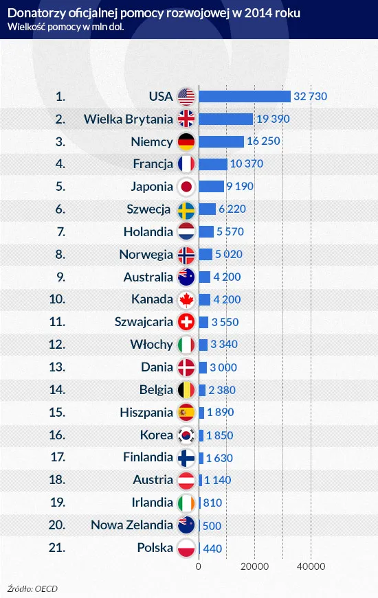 Polska jest tzw. "absolwentem kredytowym". Musi wspierać biedne kraje