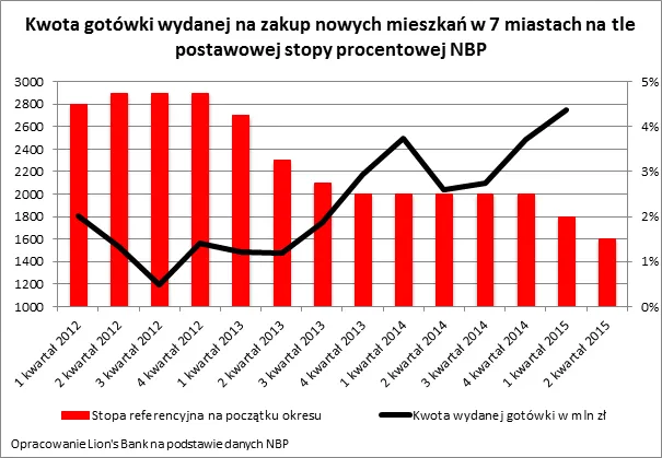 Z dopłatą MdM sprzedało się co 6 mieszkanie deweloperskie w Polsce