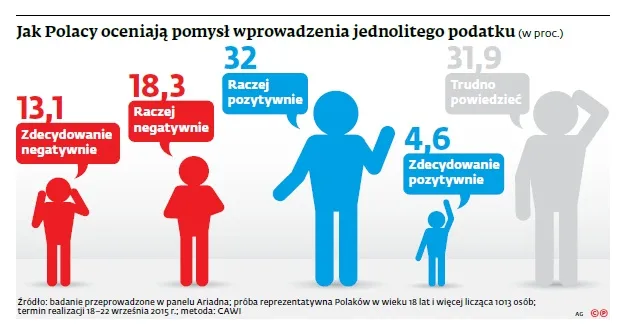 Rewolucja podatkowa PO to niewypał. Bo nikt jej nie rozumie