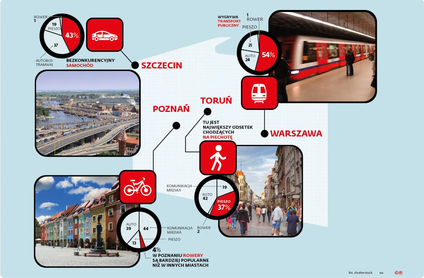 Metrem, autem, pieszo. Jak przemieszczają się Polacy w dużych miastach