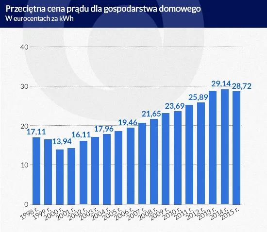 Unijna reforma energetyki. Konkurencyjny przemysł kosztem konsumenta