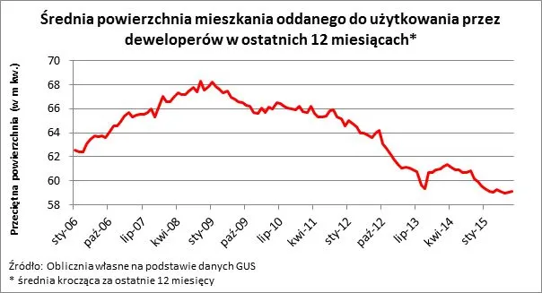 Nowe mieszkania najmniejsze od dekady