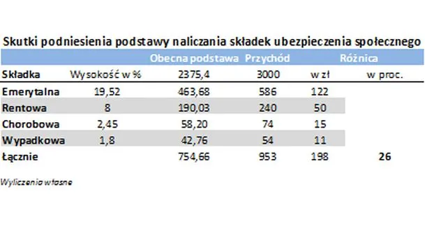 Wyższe składki dla przedsiębiorców: spadek liczby mikrofirm i wzrost bezrobocia