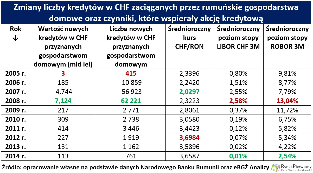 Rumunia weźmie przykład z Polski? Bukareszt przewalutuje kredyty we frankach