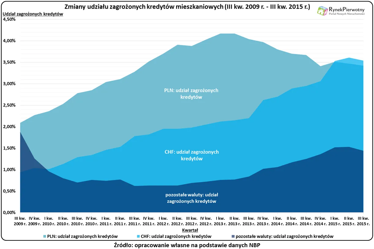 Jak psują się kredyty we frankach?