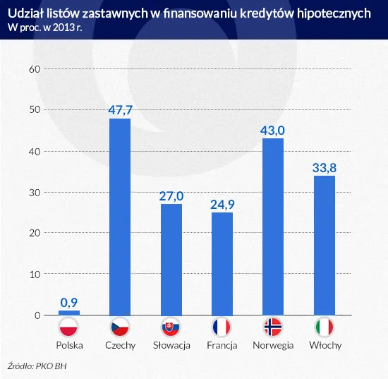 2427754-udzial-listow-zastawnych-w-finansowaniu.jpg