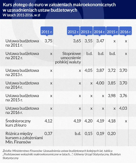 Oddalające się umocnienie złotego. Co dalej z polską walutą?