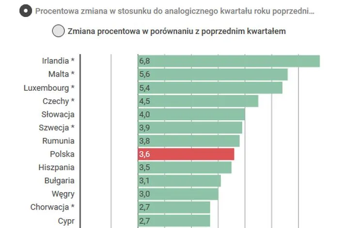 Jak rosną gospodarki państw Europy? Zobacz najnowsze dane Eurostatu