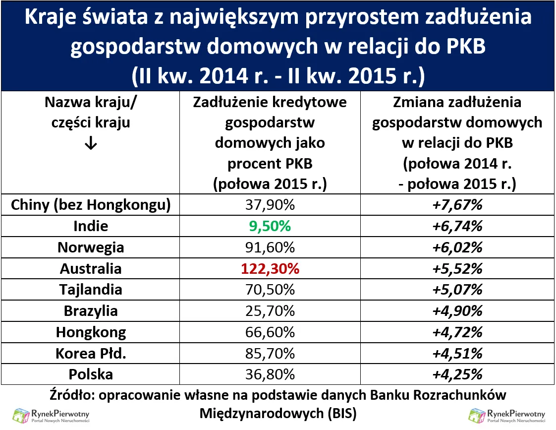 W jakich krajach mieszkania potaniały o 40 proc. przez rok?