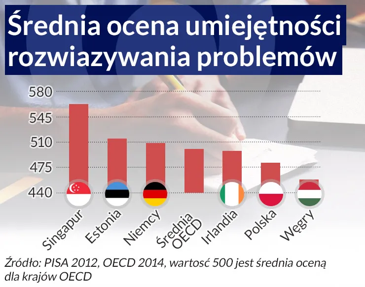 Oto sekret budowania innowacyjnej gospodarki