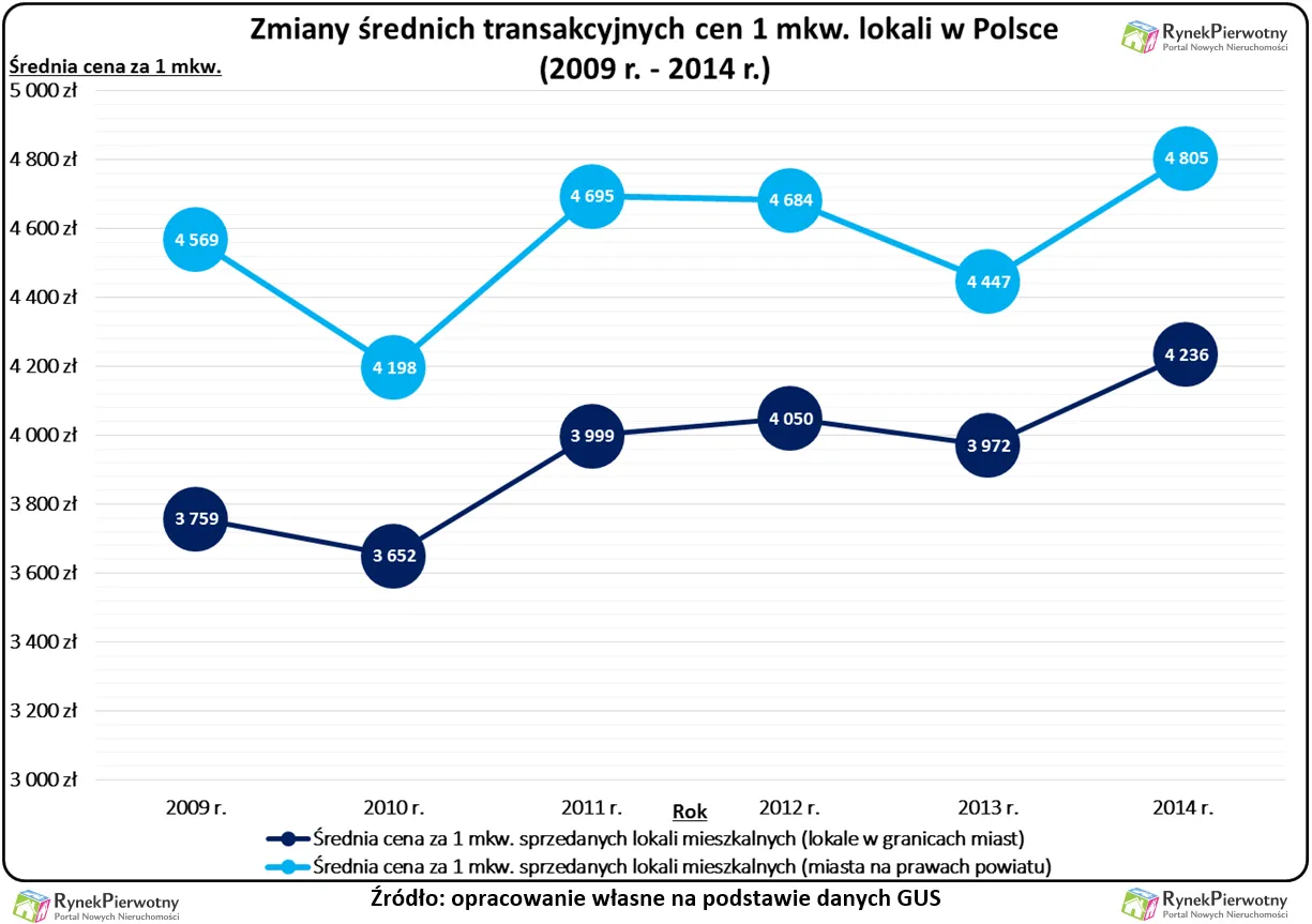 3000 zł za metr kwadratowy? Zobacz, gdzie szukać tanich mieszkań
