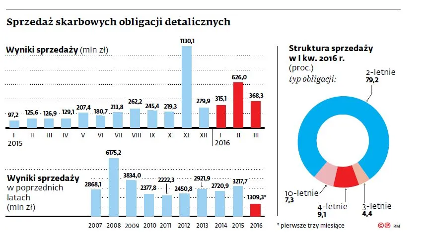 Rośnie popyt na detaliczne obligacje