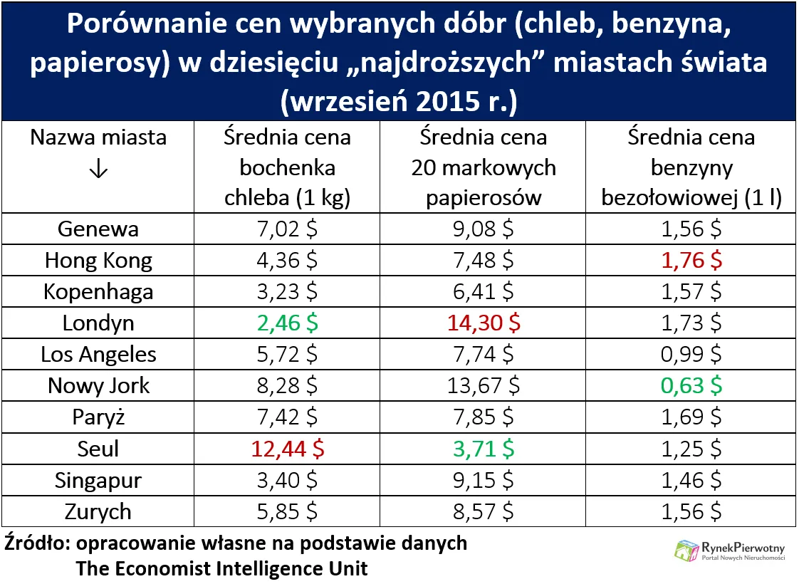 Warszawa tylko dwa razy „tańsza” od Nowego Jorku?