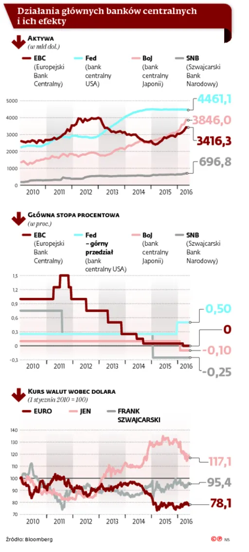 Drukowanie pieniędzy? To z pewnością jeszcze nie koniec