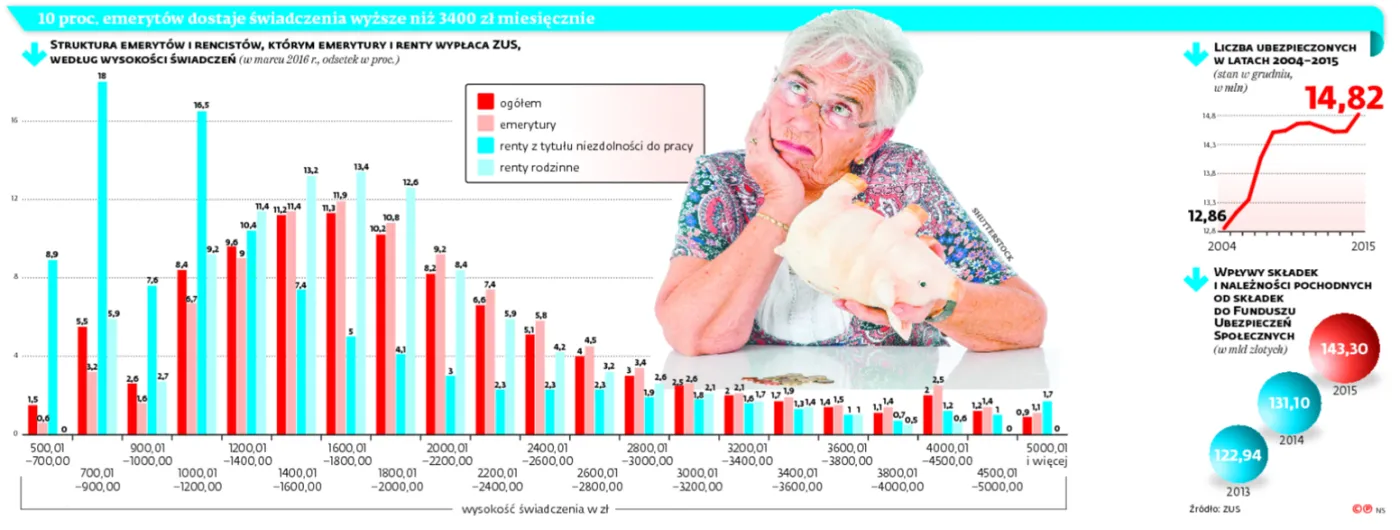 Trzy metody na trzydziestokrotność i spokojną starość