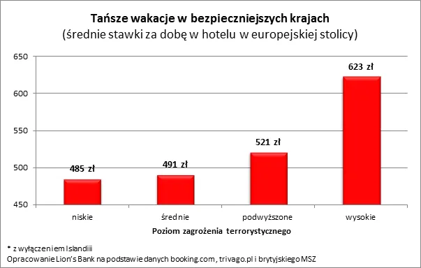 Tańszy urlop jest bezpieczniejszy. Które kraje są najmniej narażone na ataki?