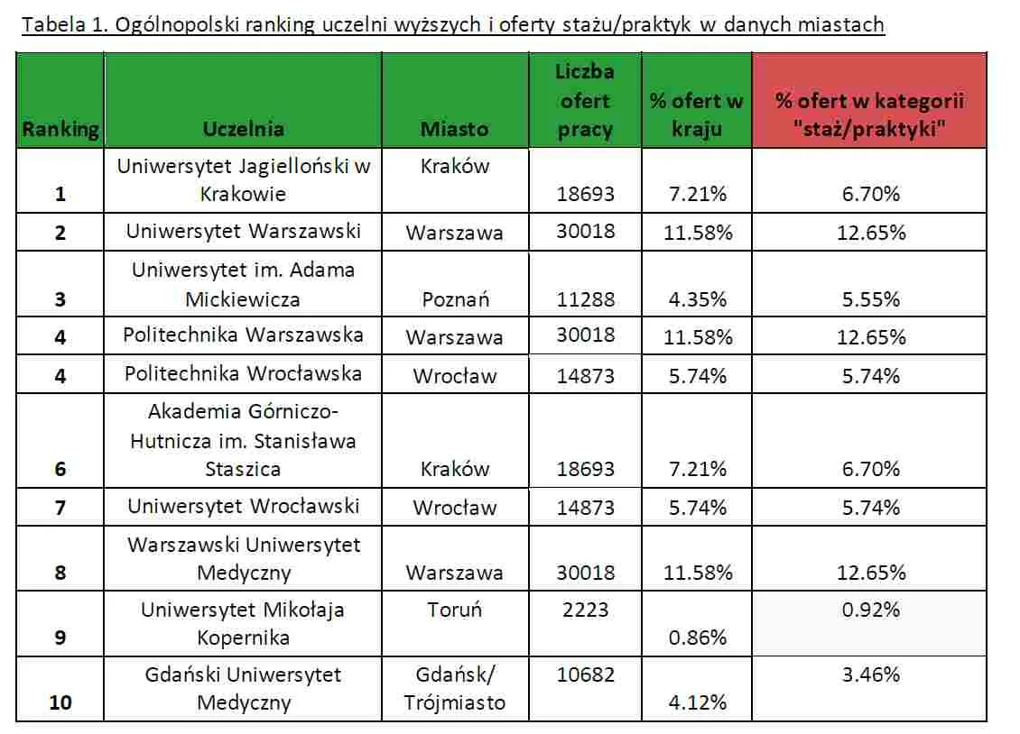 10 miast, 5 kierunków studiów. Gdzie absolwentom najłatwiej o pracę?