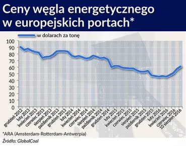 2640538-ceny-wegla-energetycznego-w-europejskich.jpg