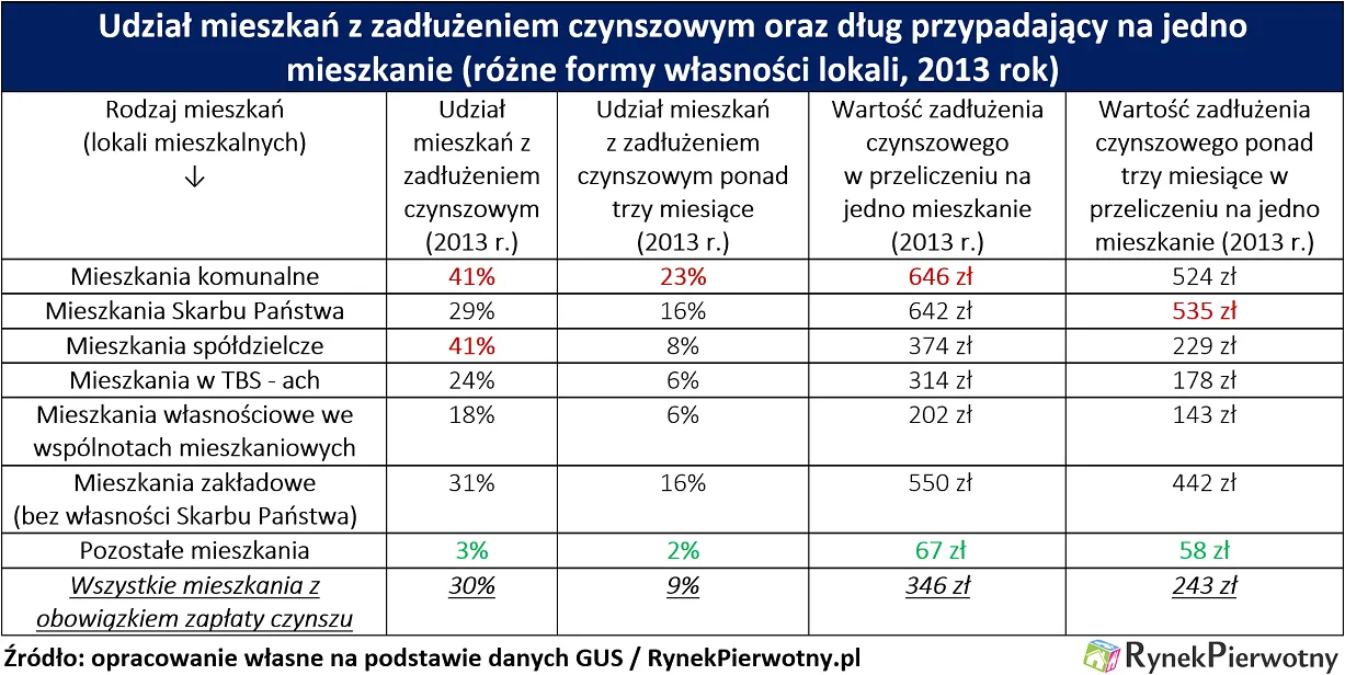 Na co trzecim mieszkaniu w Polsce ciąży czynszowy dług