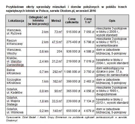 „Cicha i spokojna okolica” z samolotem w tle. Ile kosztują nieruchomości przy lotniskach?