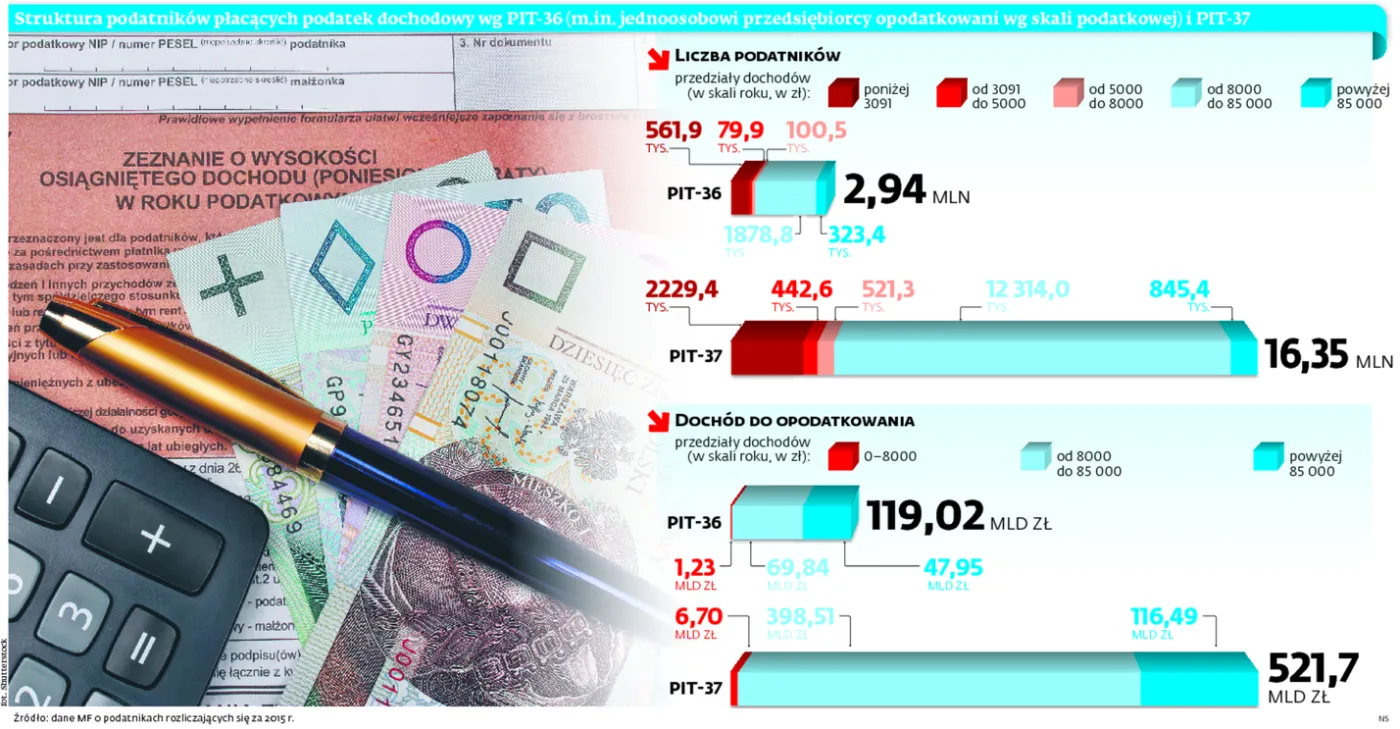 Kwotą wolną rząd może zawalczyć o milion wyborców