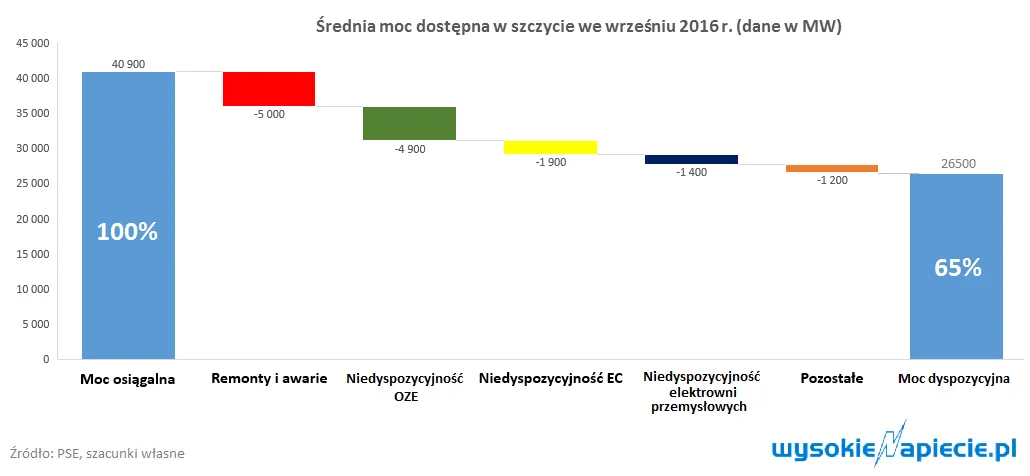 Przyczajony kryzys, uśpiona moc. Dlaczego część energii w Polsce jest niedostępna?