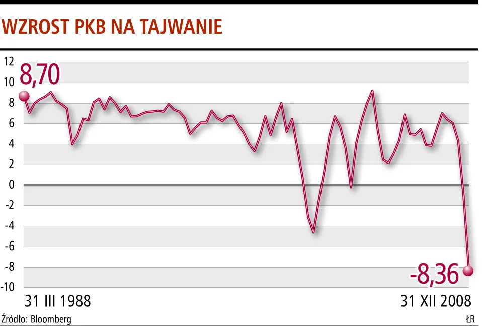 Tajwan – tak źle nie było od 70 lat