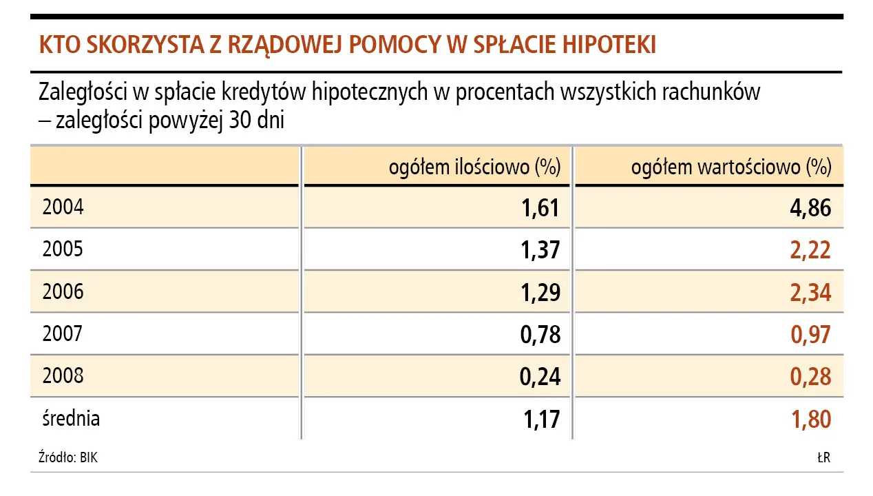 Nie ubezpieczaj kredytu hipotecznego, i tak pomoże podatnik