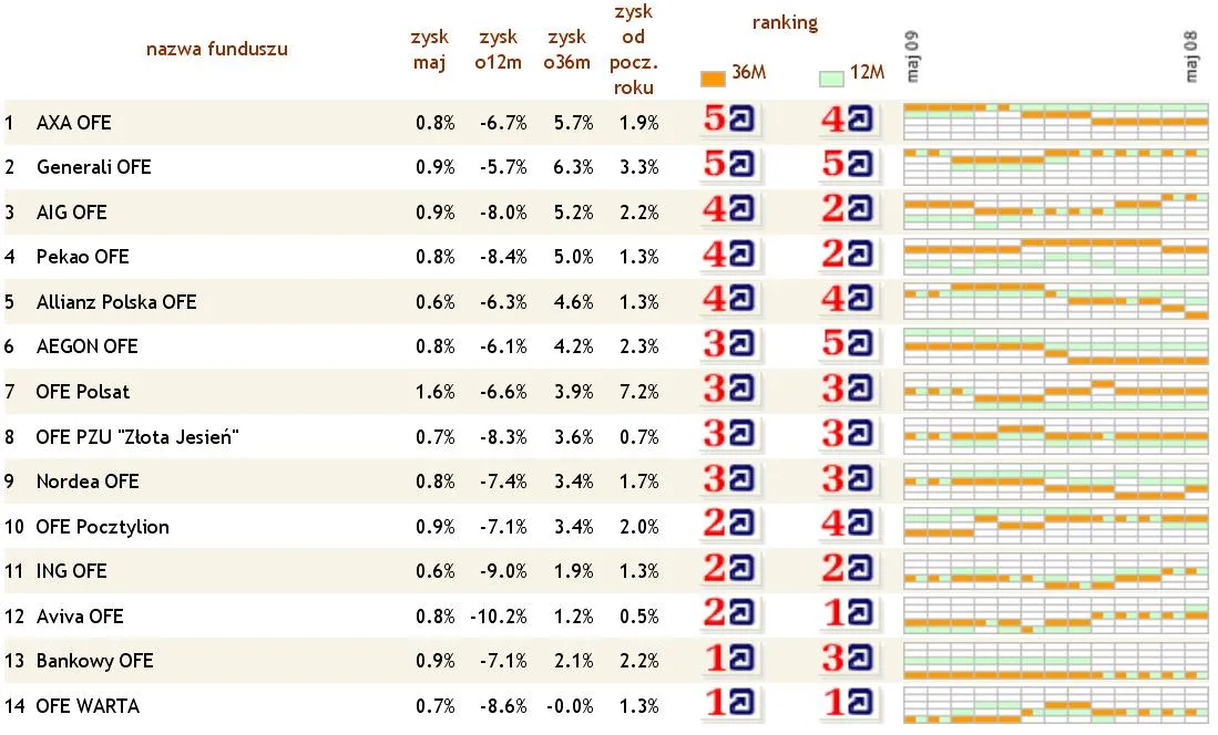 Axa OFE zwycięzcą majowego rankingu funduszy emerytalnych