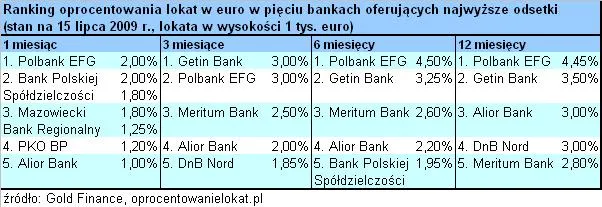 oprocentowanie_lokat_w_euro_1_12_miesiecy_84569.jpg