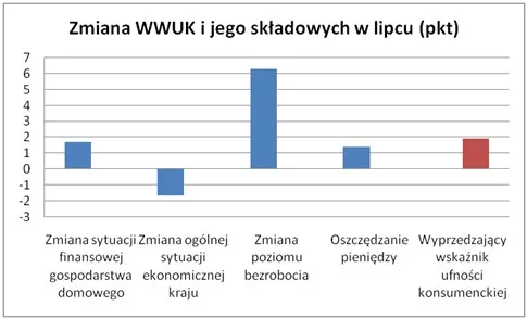 Konsumenci wykazują ostrożność