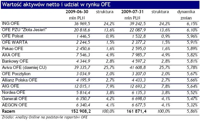 Rośnie kapitał przyszłych emerytów