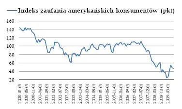 indeks_zaufania_amerykanskich_konsumentow_97211.jpg