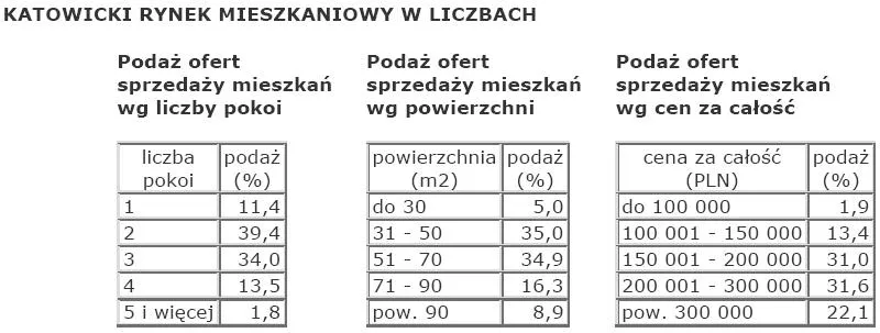 katowicki_rynek_mieszkaniowy_w_liczbach_130665.jpg