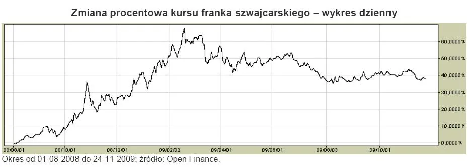 zmiana_procentowa_franka_szwajcarskiego_133995.jpg