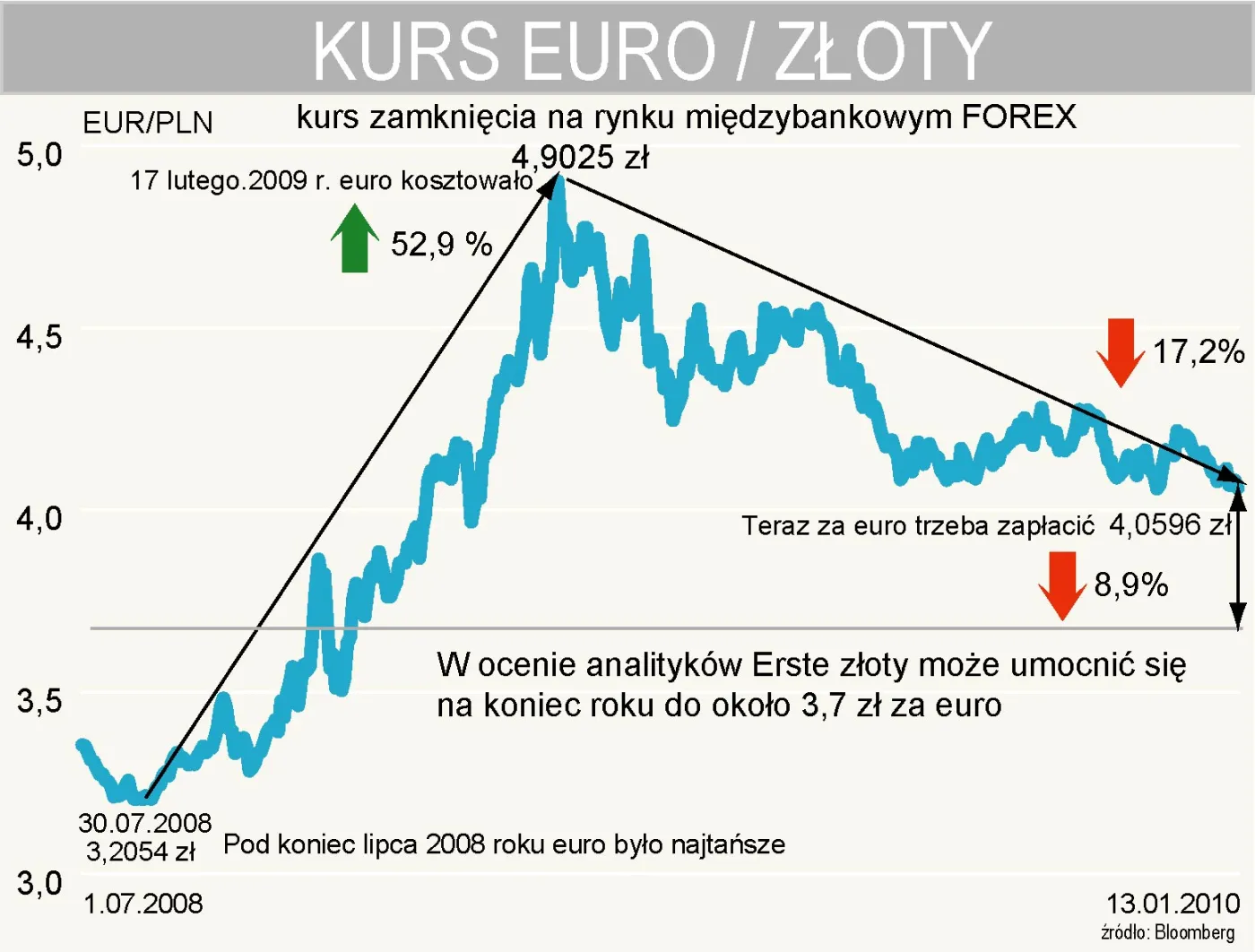 ile_zaplacimy_za_euro_pod_koniec_2010_r_154538.jpg