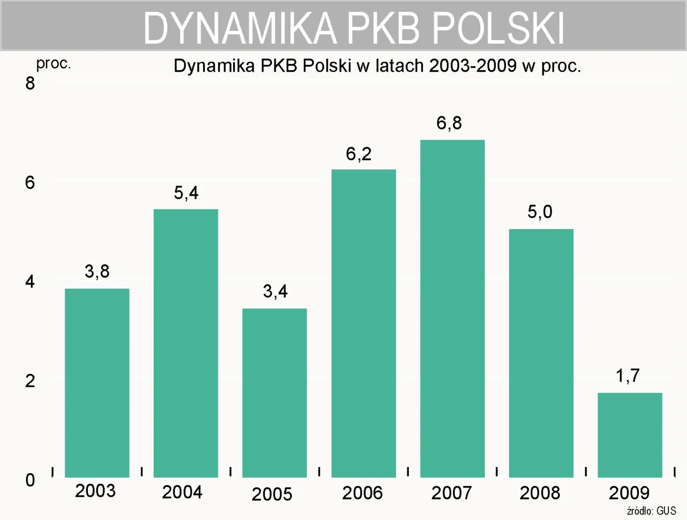 w_2009_roku_pkb_polski_wzrosl_o_1_7_proc_161451.jpg