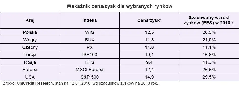 wsakznik_cena_zysk_dla_wybranych_rynkow_162763.jpg