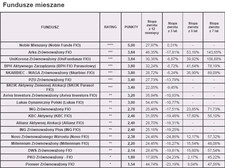 rating_styczen_2010_r_fundusze_mieszane_163378.jpg