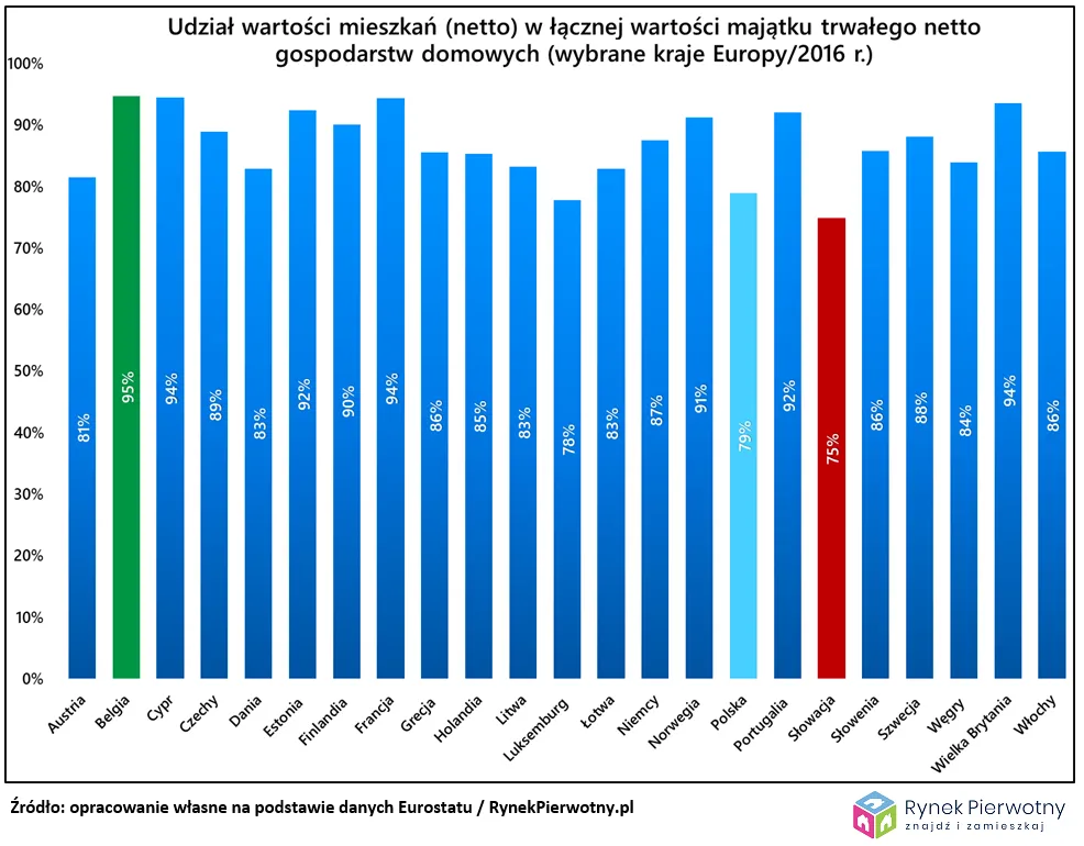Polacy za bardzo inwestują w mieszkania?