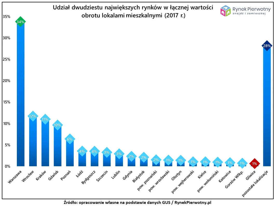Co trzecią złotówkę na mieszkanie wydajemy w Warszawie