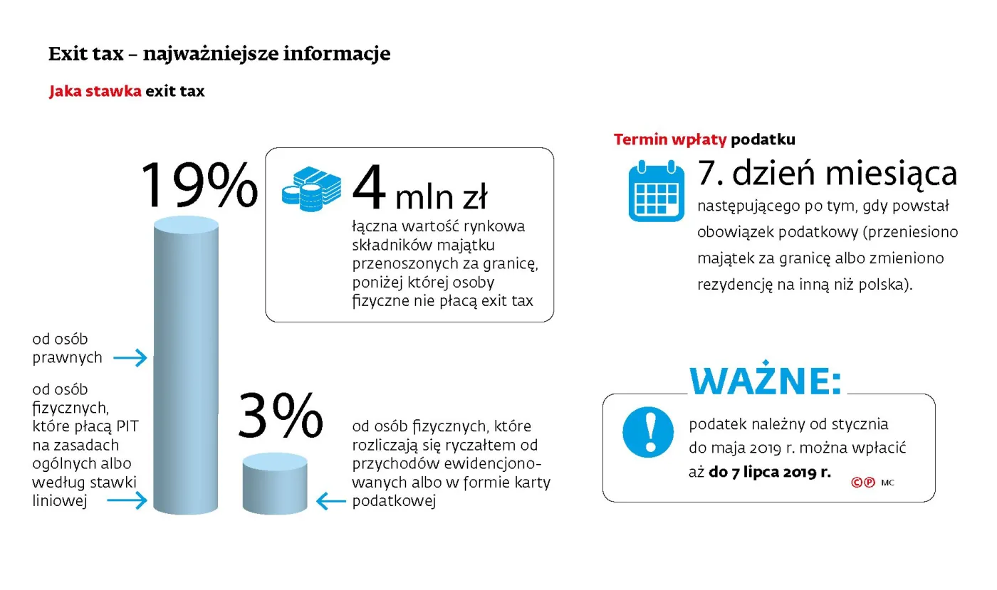 Exit tax narusza unijne prawo. TSUE podważył polski pomysł