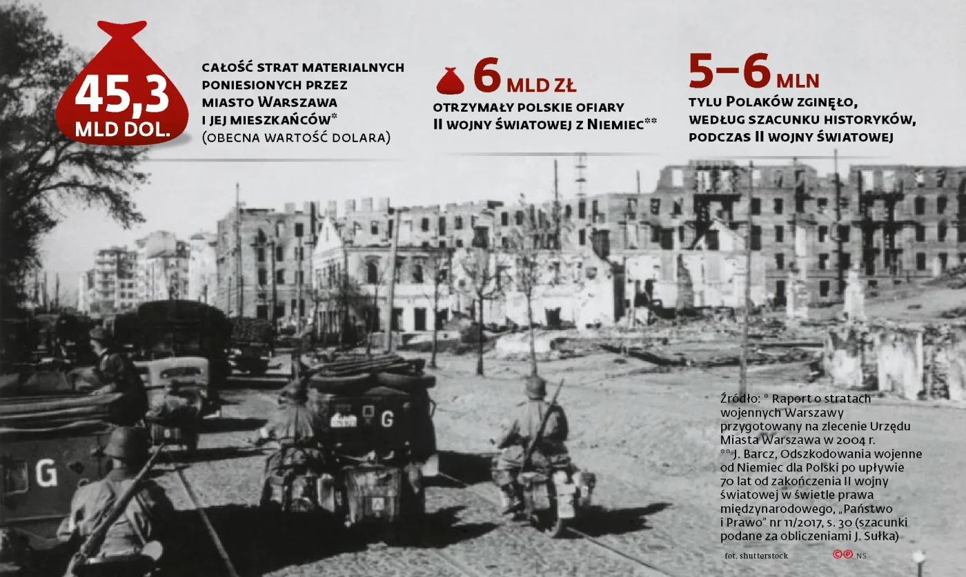 Przybywa pozwów o odszkodowania wojenne od RFN. Prawnicy: poszkodowani są bez szans