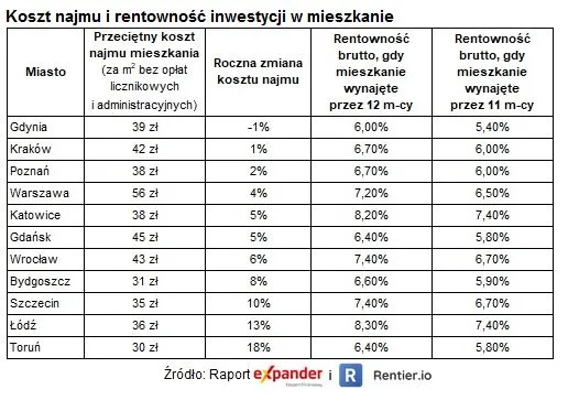 Inwestycja w najem mieszkań? Zobacz, w których miastach opłaca się najbardziej