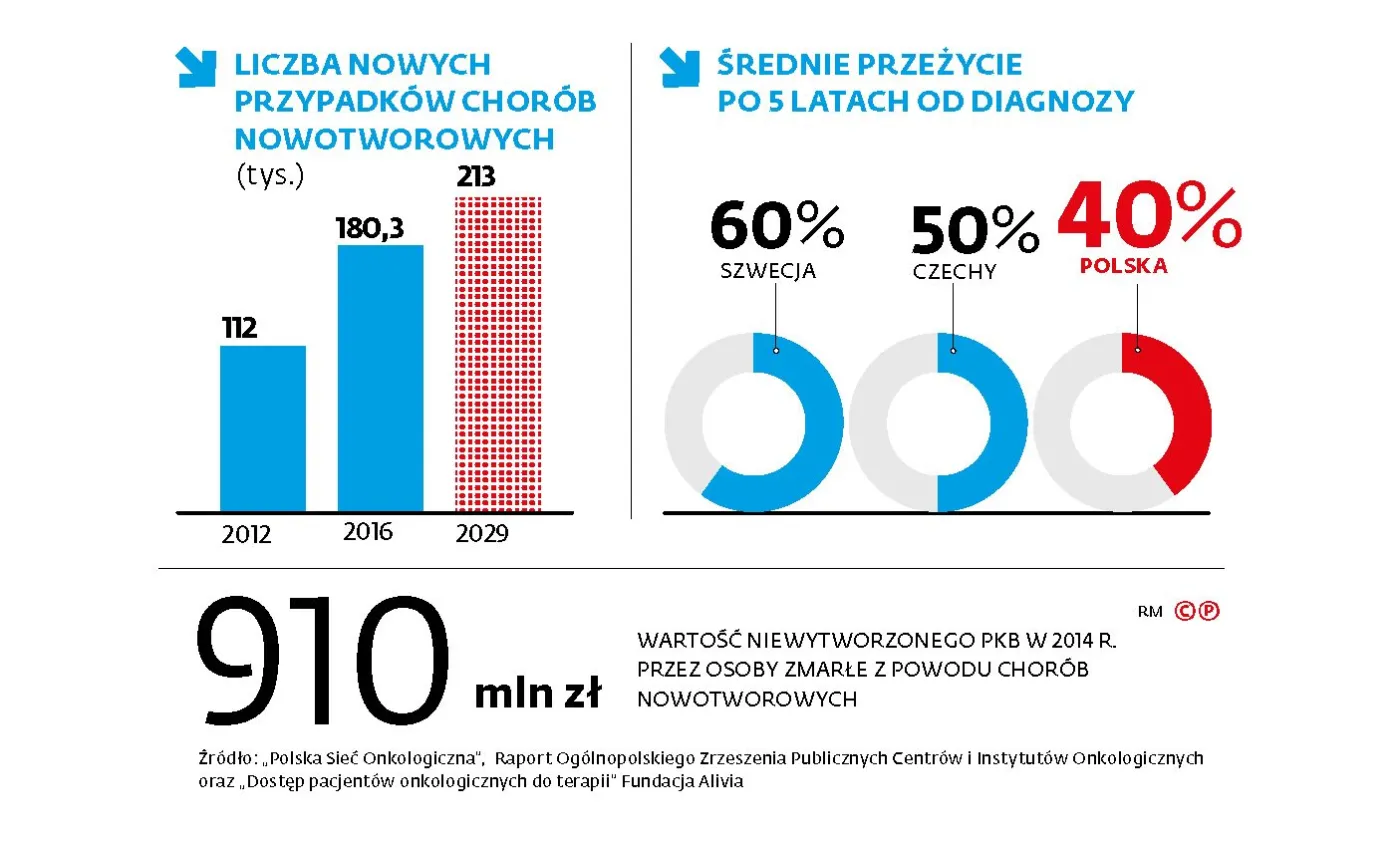 Onkolodzy odeszli z pracy, żeby szpital mógł zaoszczędzić