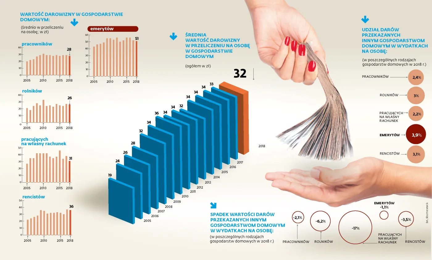 Ile przekazujemy potrzebującym? Najhojniejsi są emeryci