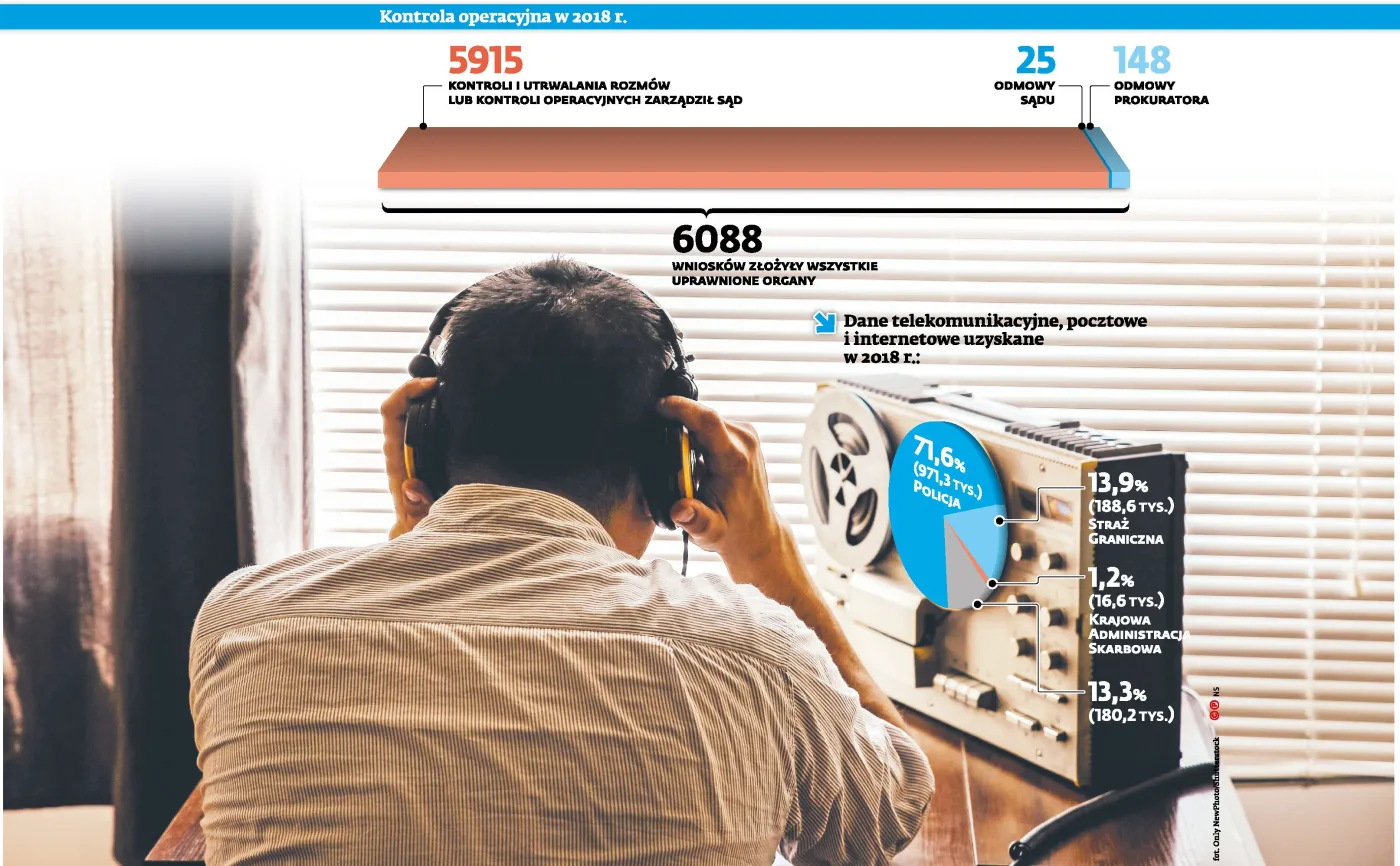 Inwigilacyjne El Dorado. Kontrola operacyjna nie wymaga autoryzacji, statystyka milczy