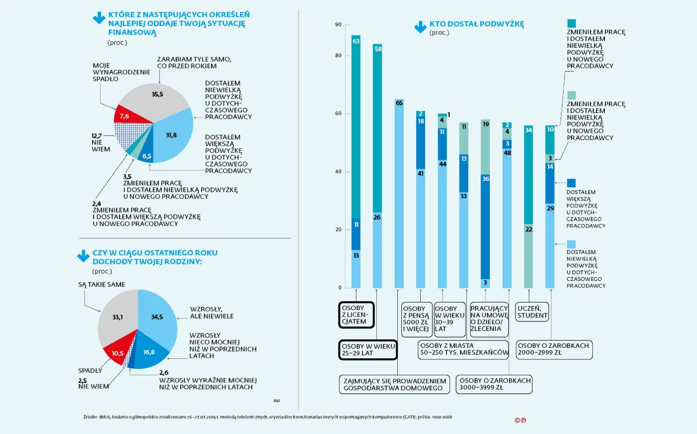 Zarabiamy więcej, ale odczuwamy wzrost cen